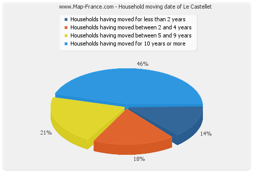 Household moving date of Le Castellet